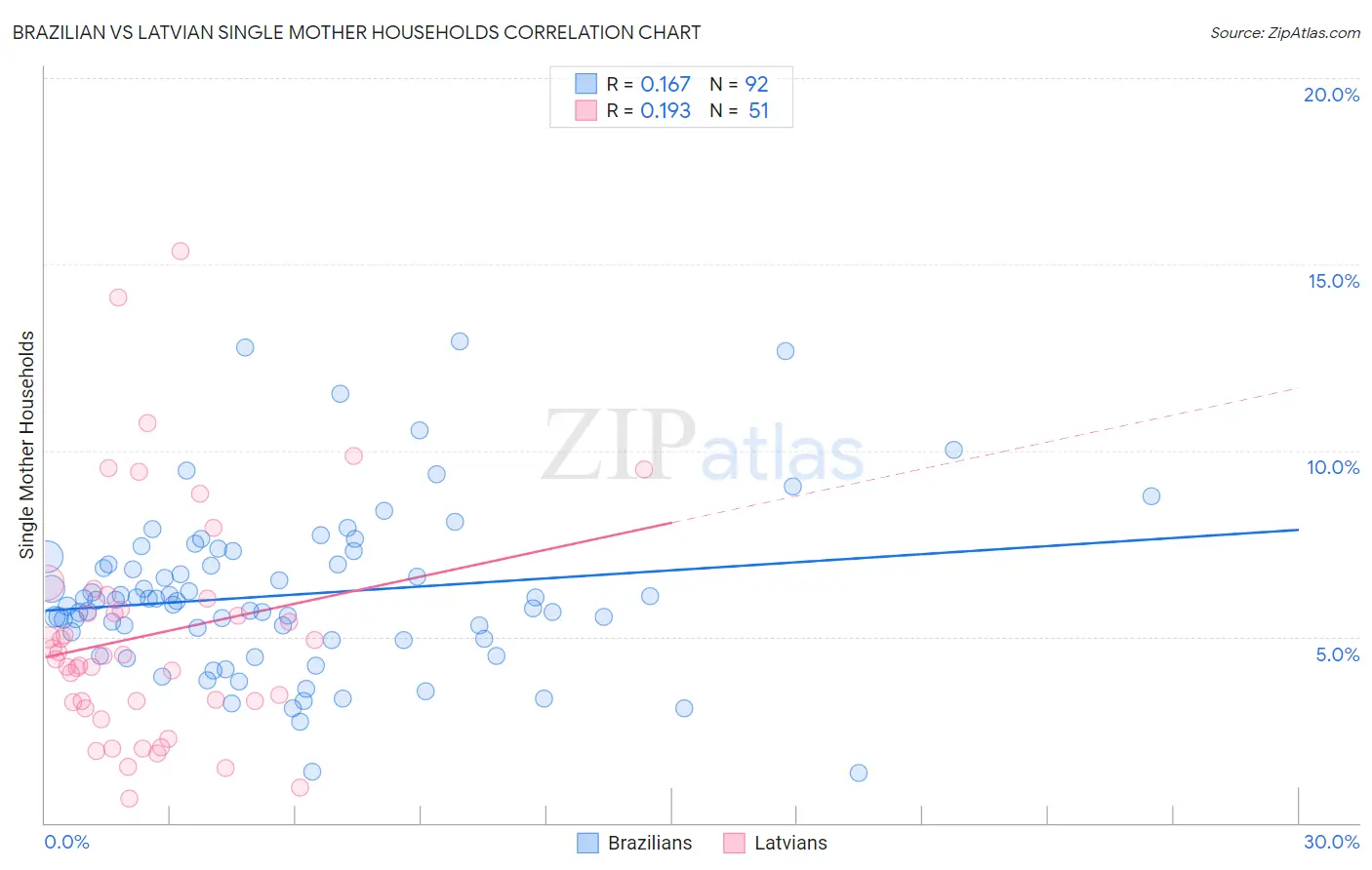 Brazilian vs Latvian Single Mother Households