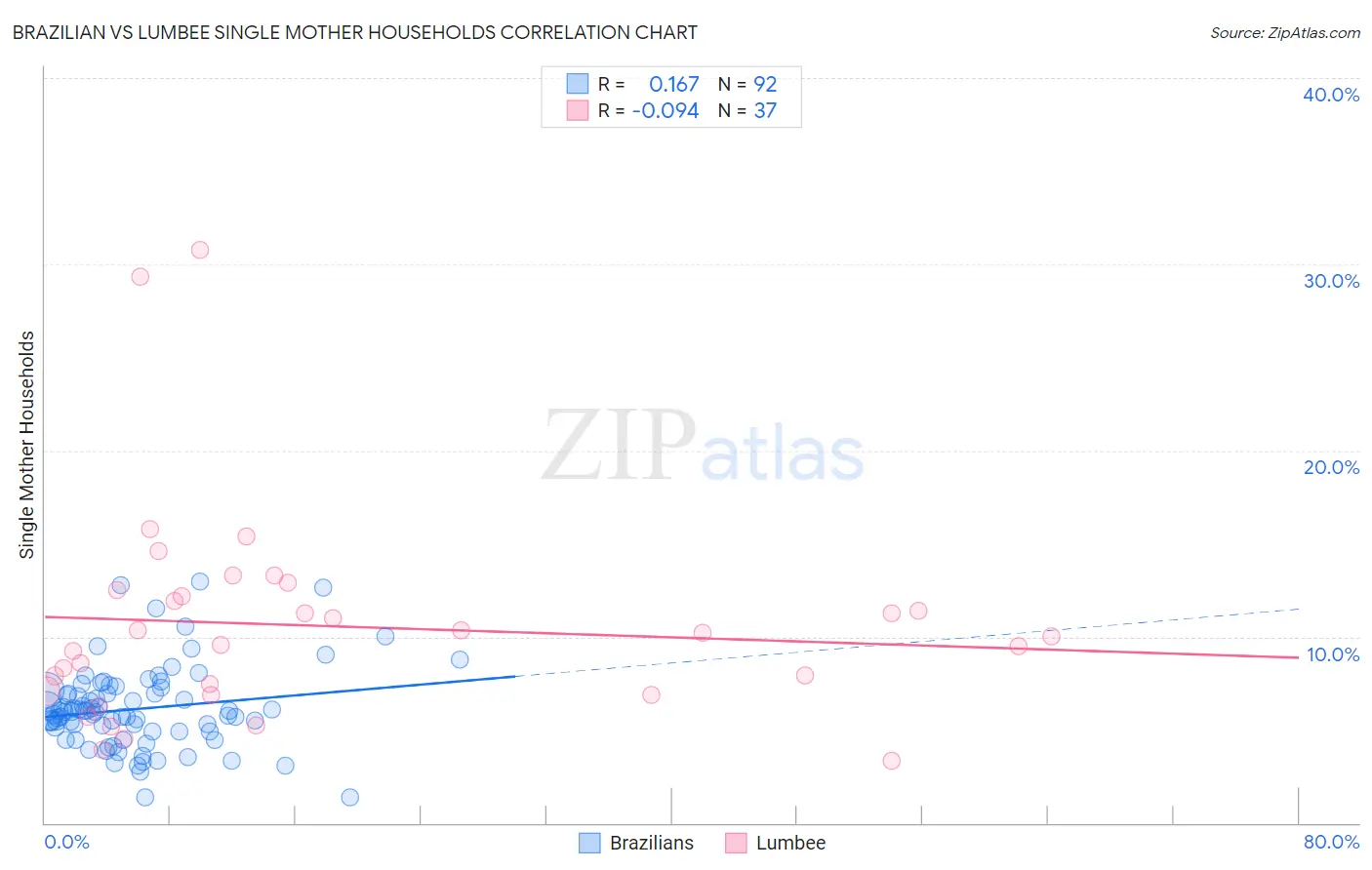 Brazilian vs Lumbee Single Mother Households