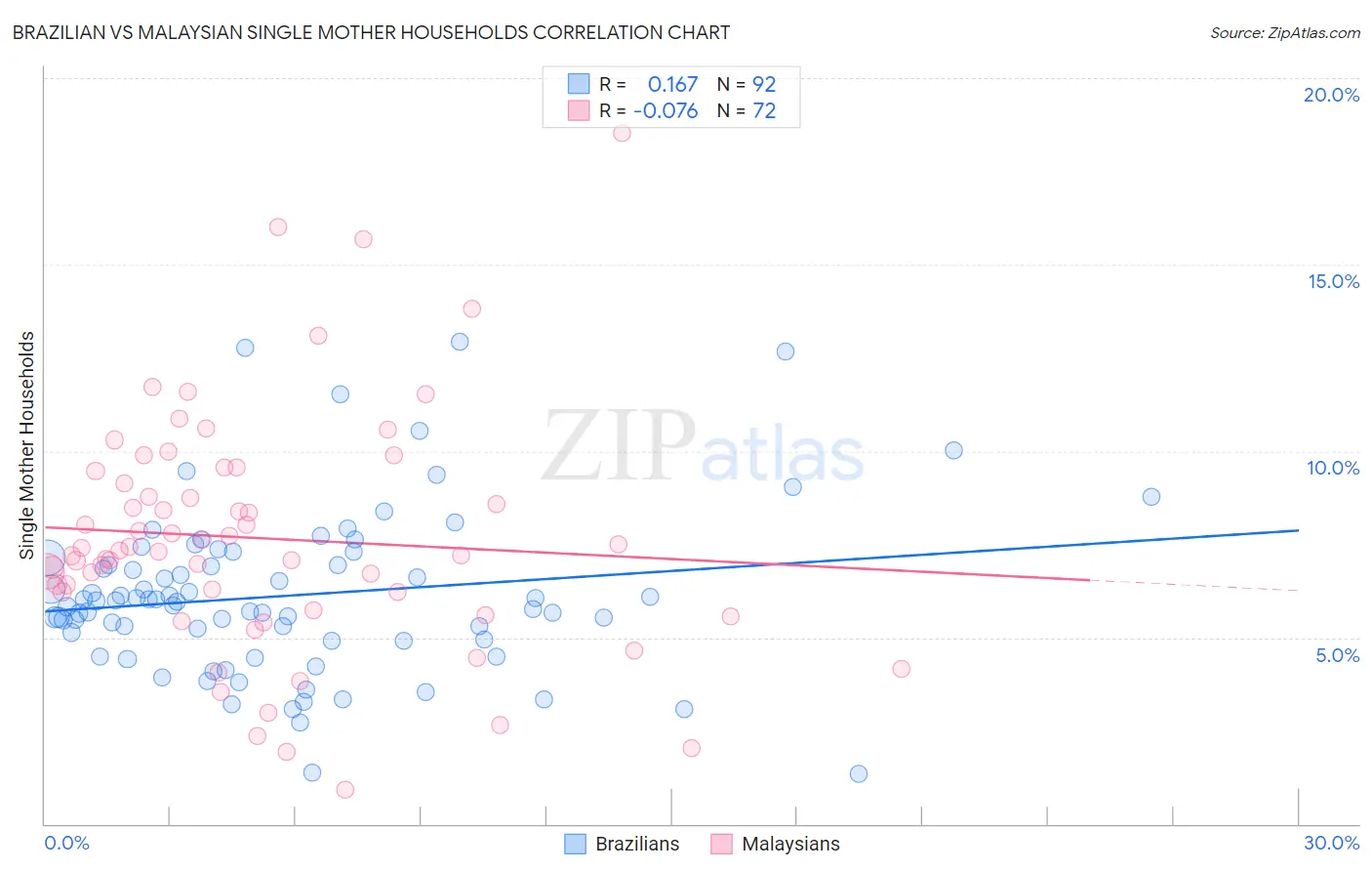 Brazilian vs Malaysian Single Mother Households
