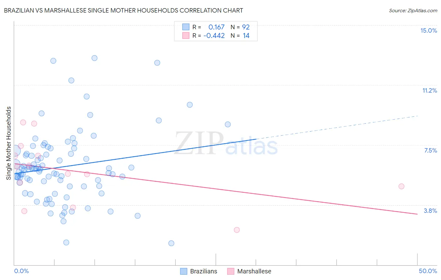 Brazilian vs Marshallese Single Mother Households