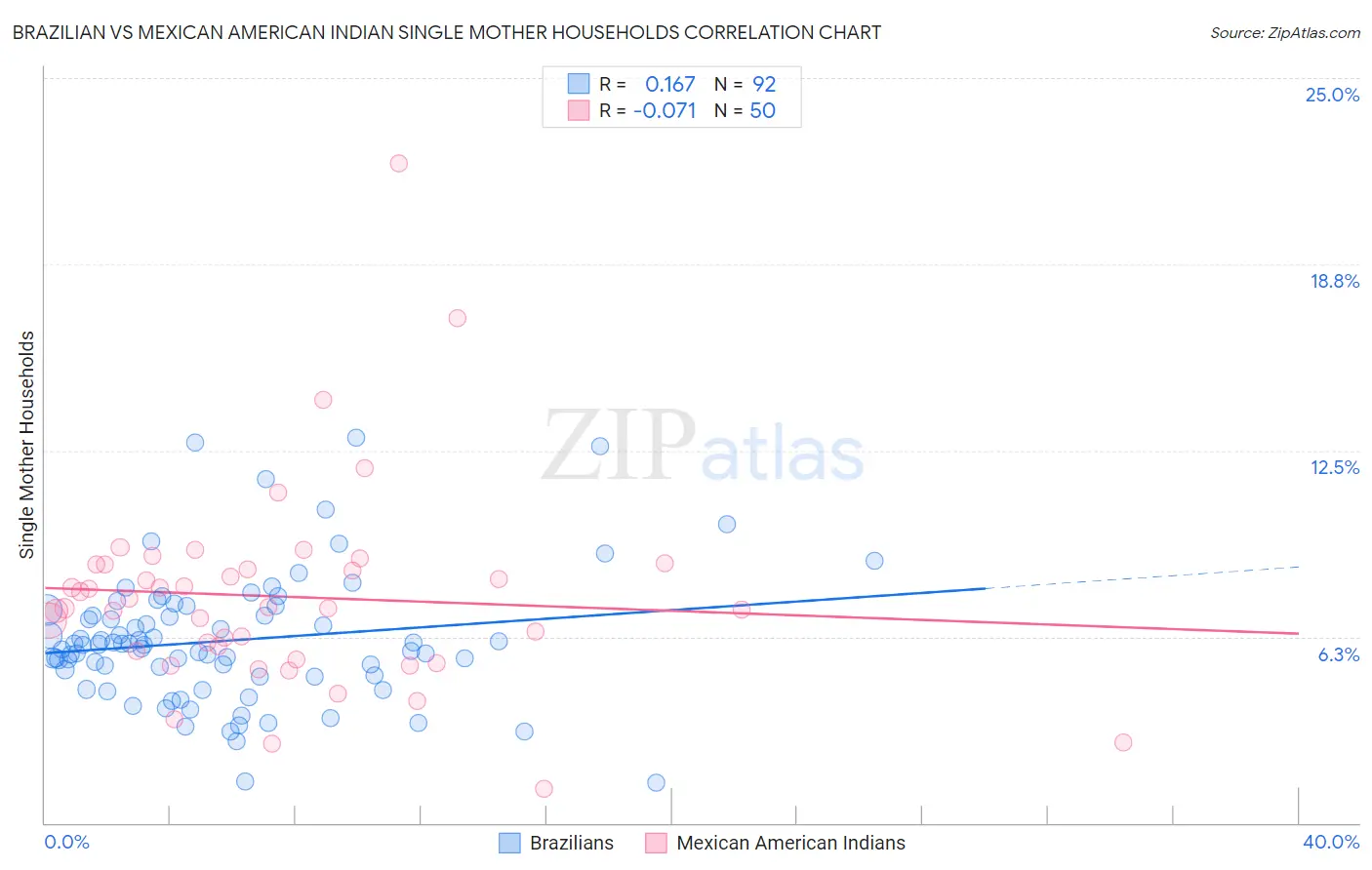 Brazilian vs Mexican American Indian Single Mother Households