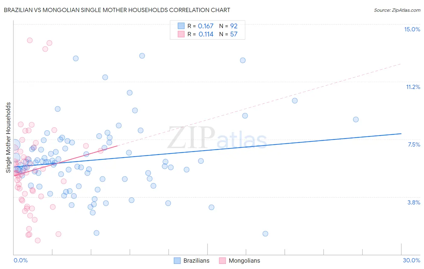 Brazilian vs Mongolian Single Mother Households