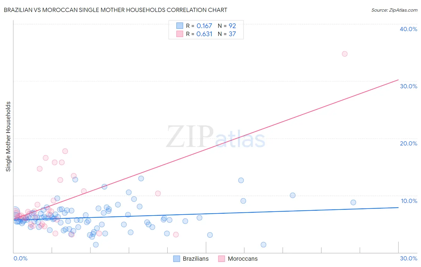 Brazilian vs Moroccan Single Mother Households