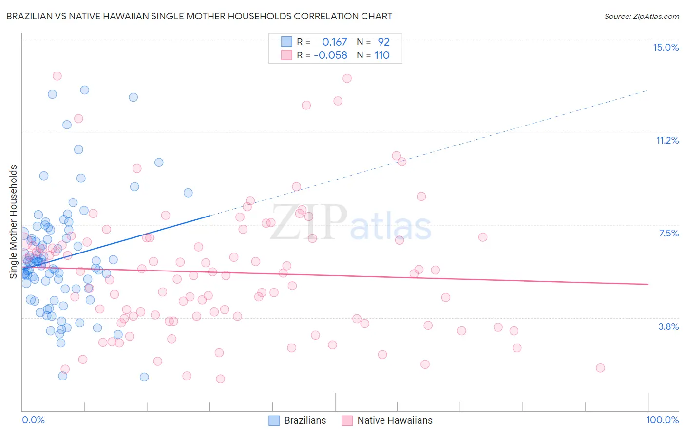 Brazilian vs Native Hawaiian Single Mother Households
