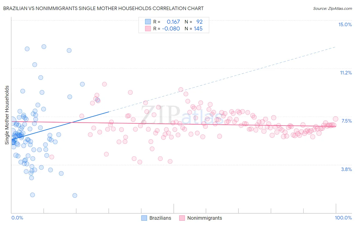 Brazilian vs Nonimmigrants Single Mother Households