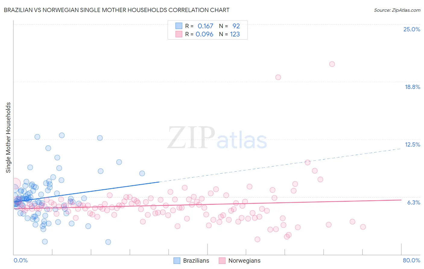 Brazilian vs Norwegian Single Mother Households