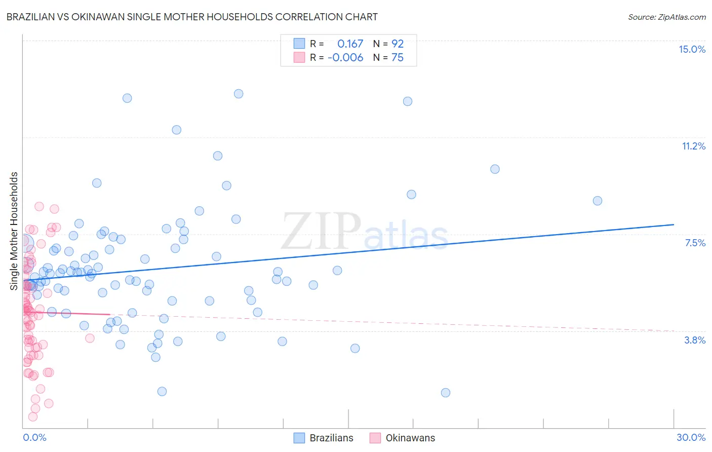 Brazilian vs Okinawan Single Mother Households