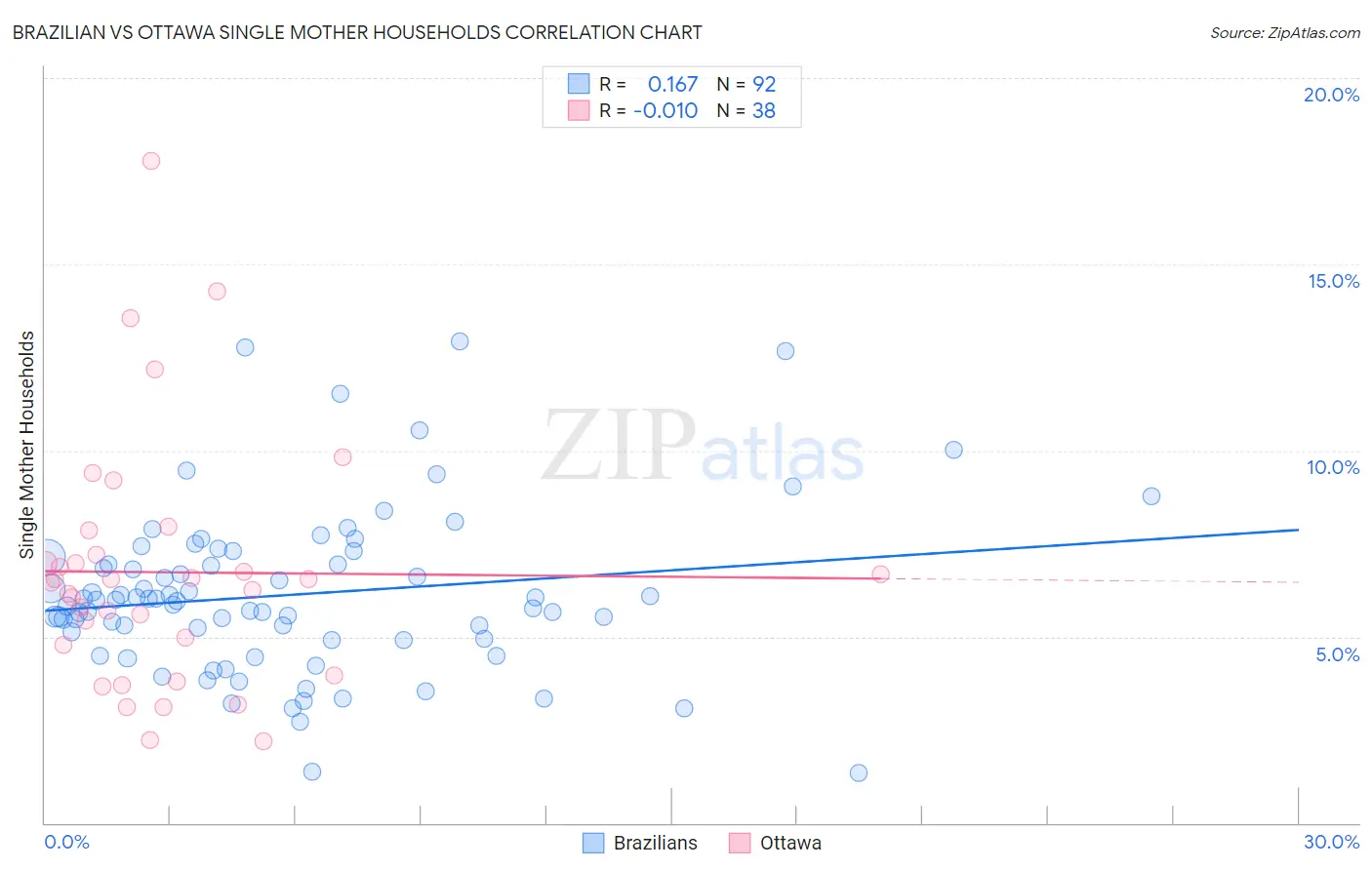 Brazilian vs Ottawa Single Mother Households