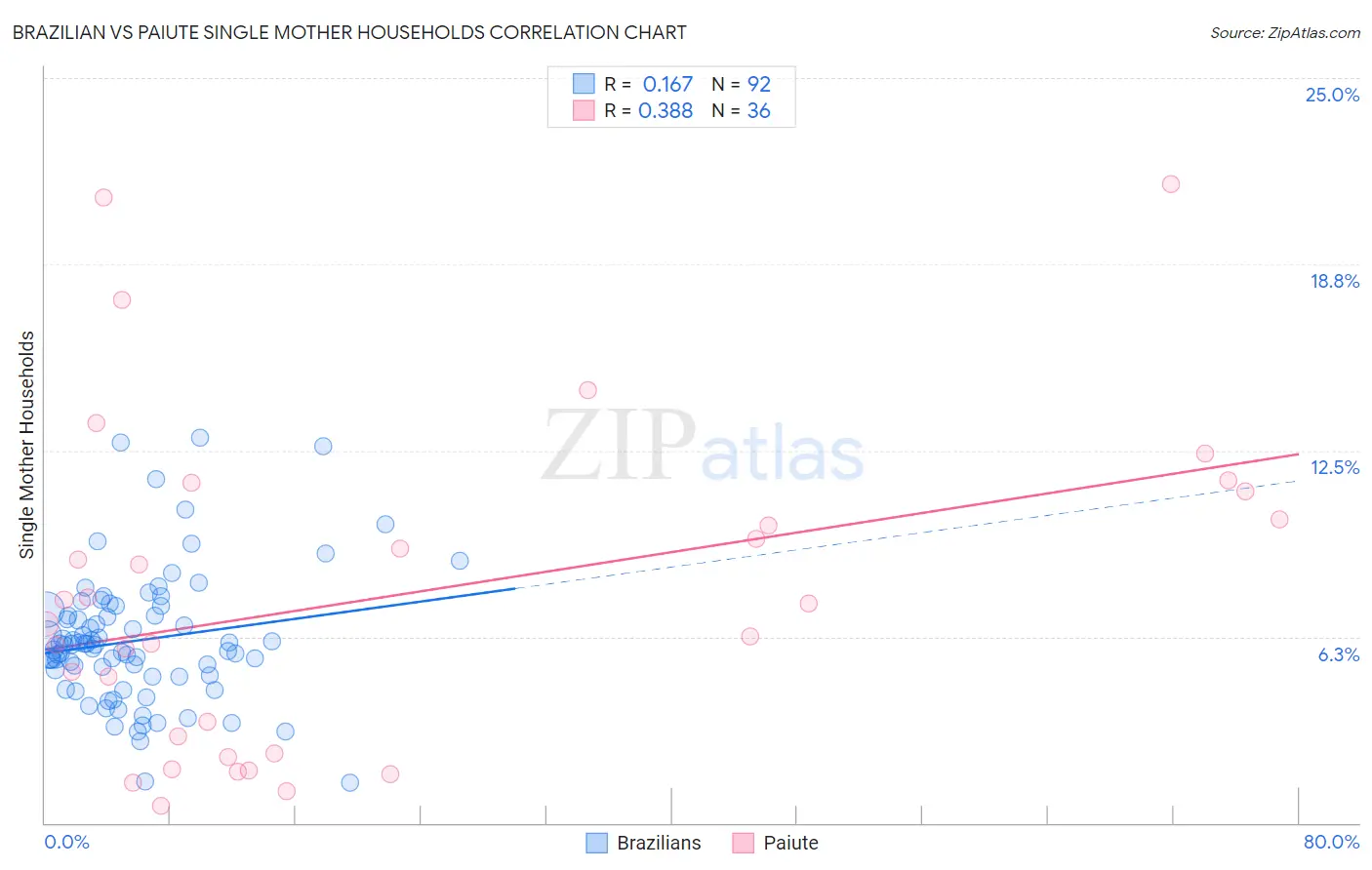 Brazilian vs Paiute Single Mother Households