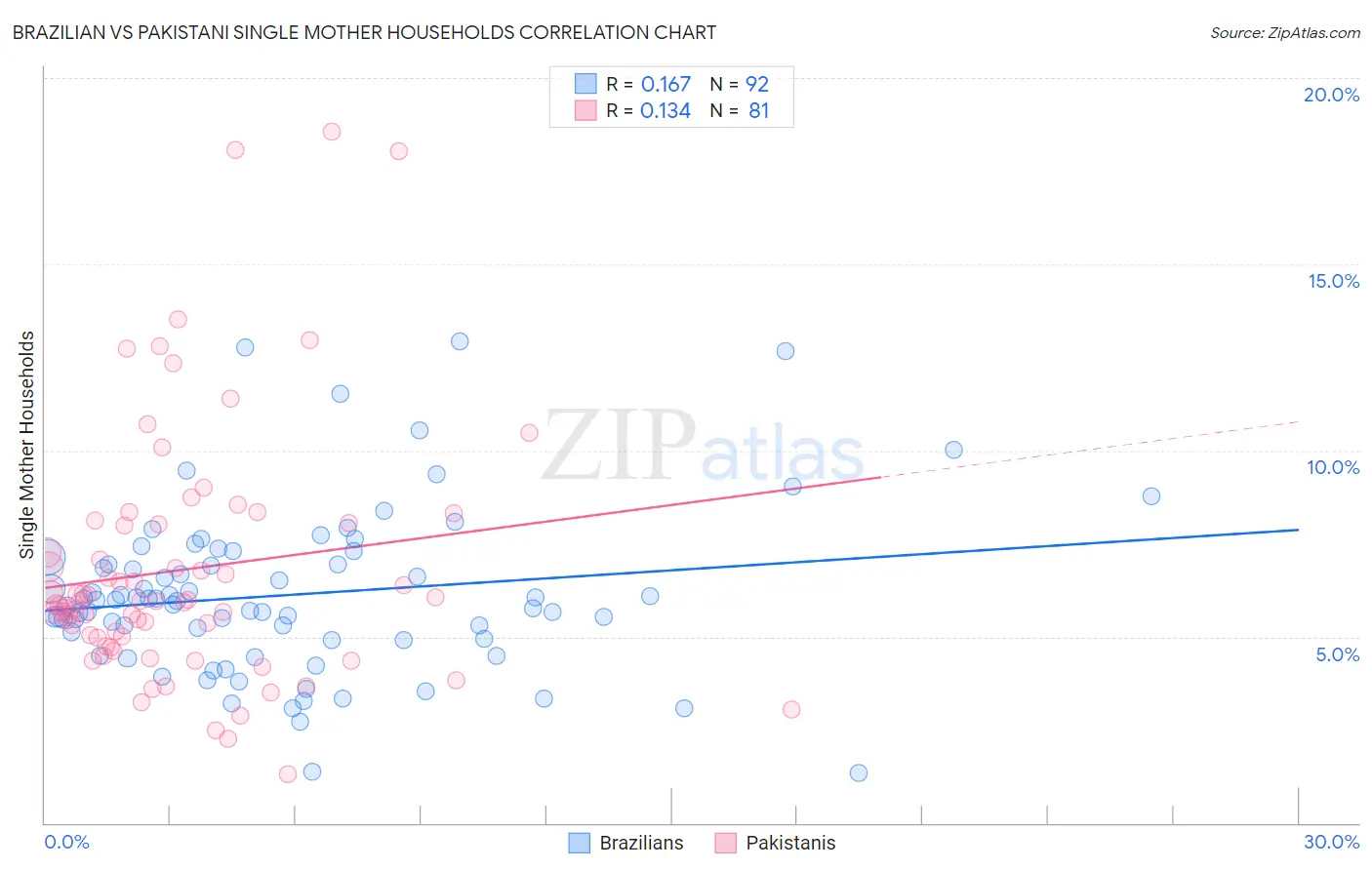 Brazilian vs Pakistani Single Mother Households