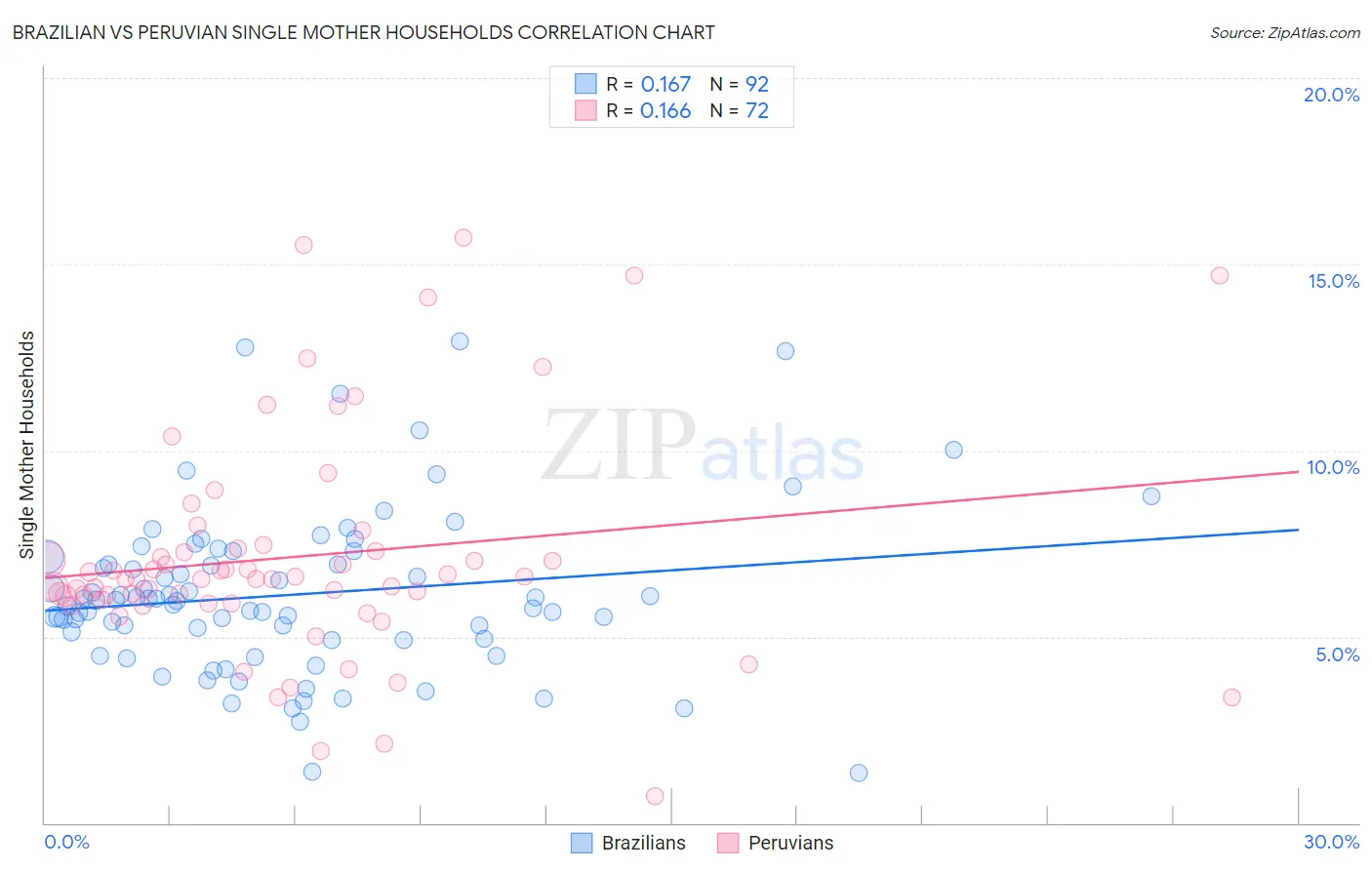 Brazilian vs Peruvian Single Mother Households