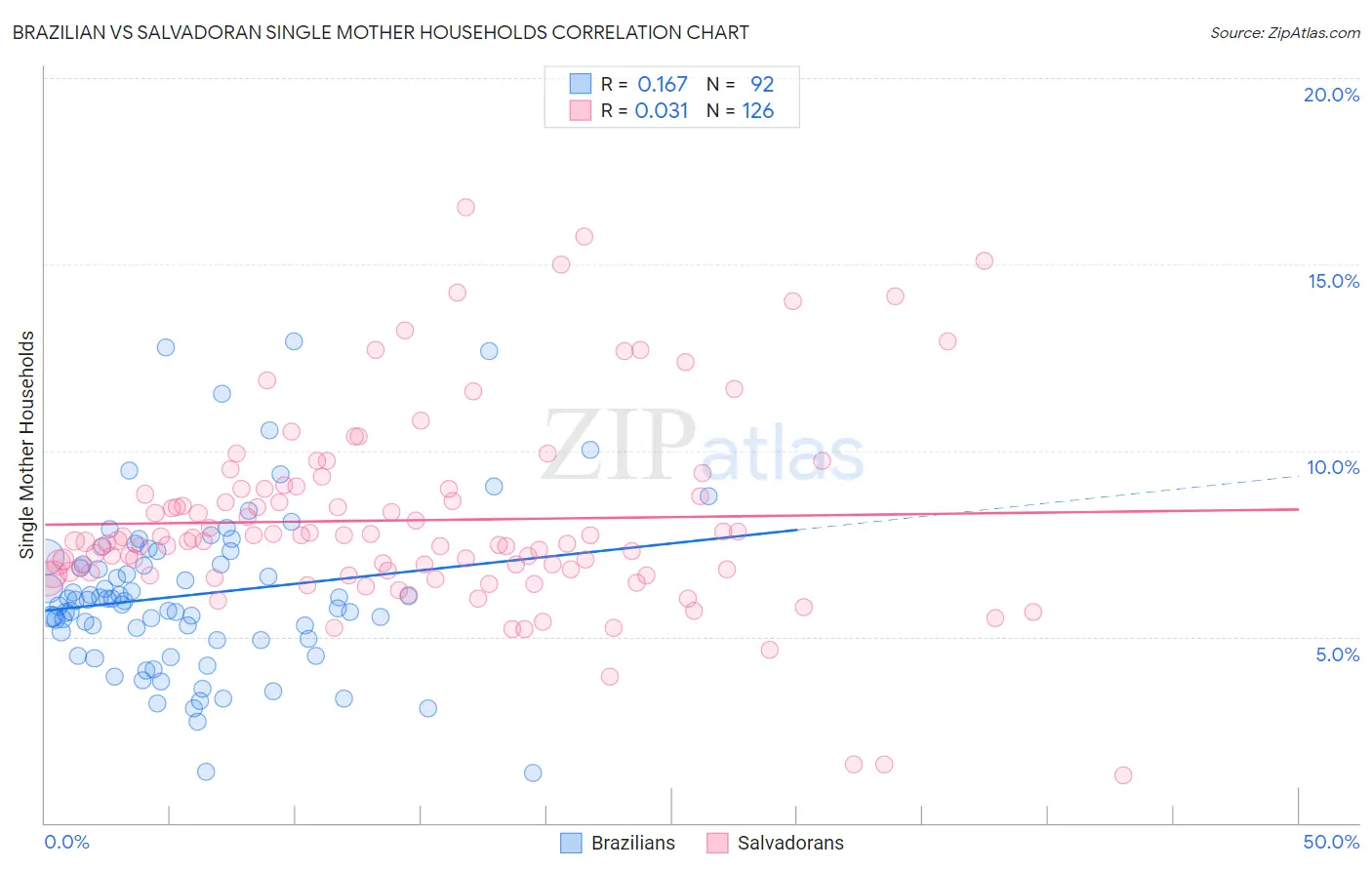 Brazilian vs Salvadoran Single Mother Households