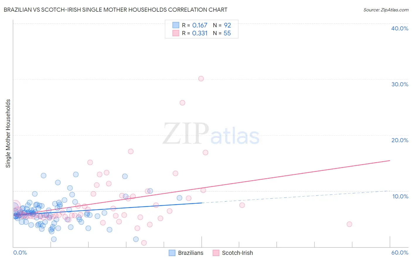 Brazilian vs Scotch-Irish Single Mother Households