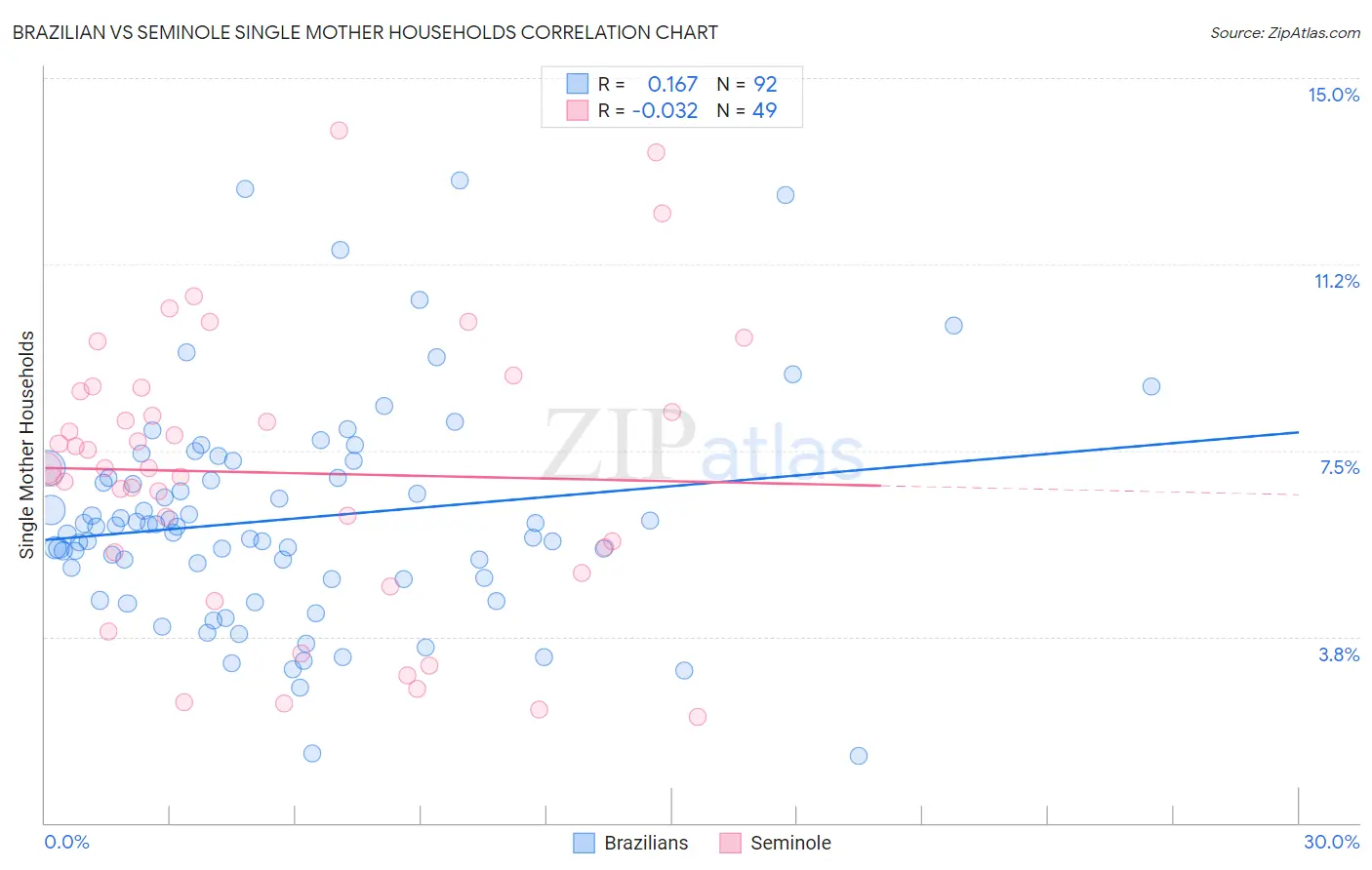 Brazilian vs Seminole Single Mother Households