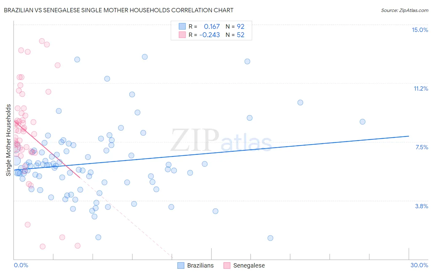 Brazilian vs Senegalese Single Mother Households