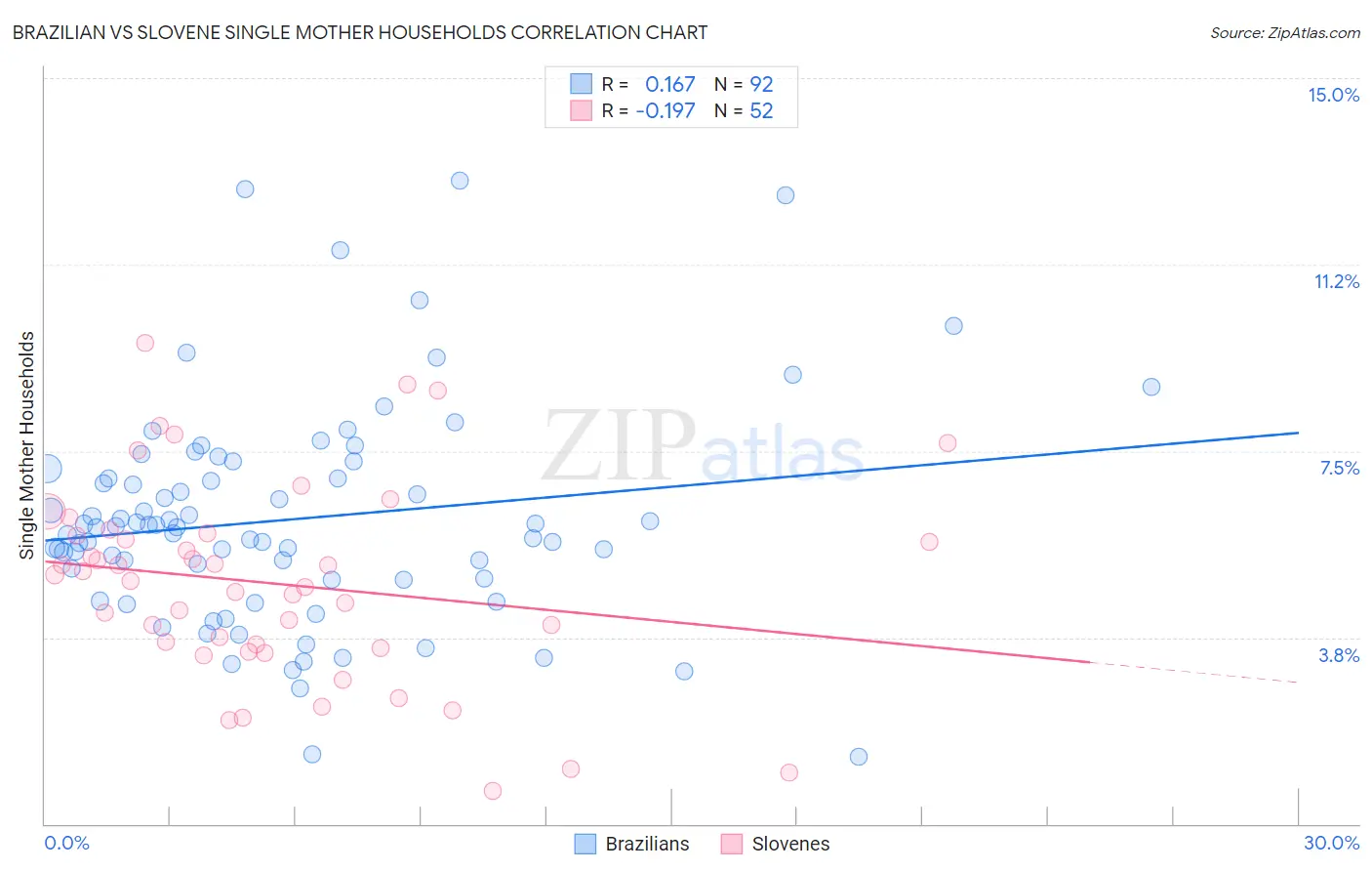 Brazilian vs Slovene Single Mother Households