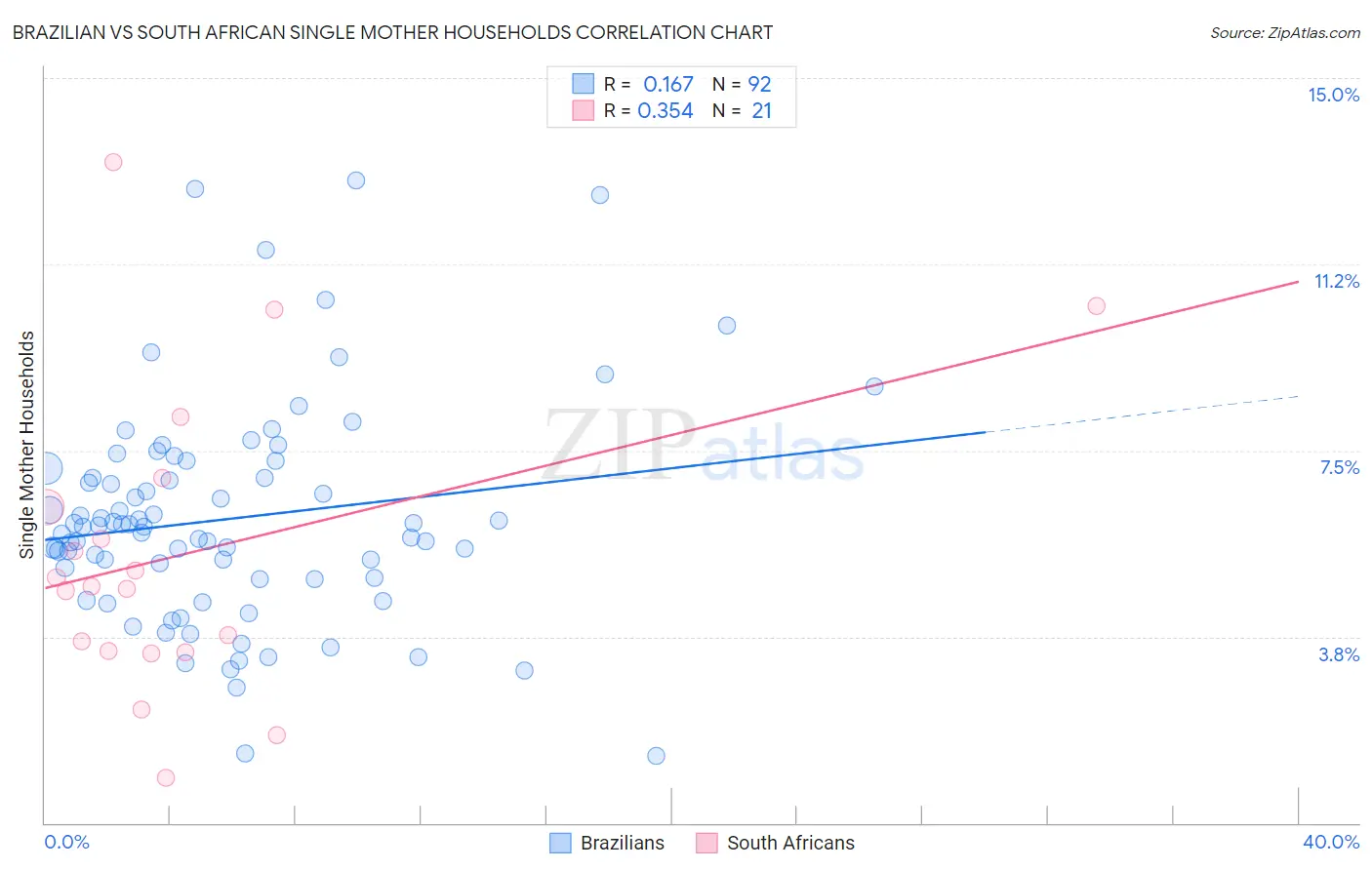 Brazilian vs South African Single Mother Households