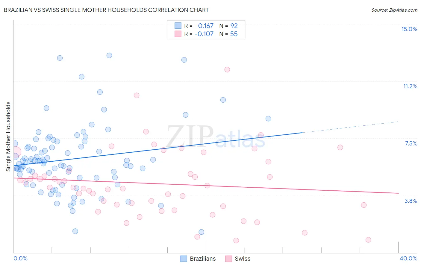 Brazilian vs Swiss Single Mother Households