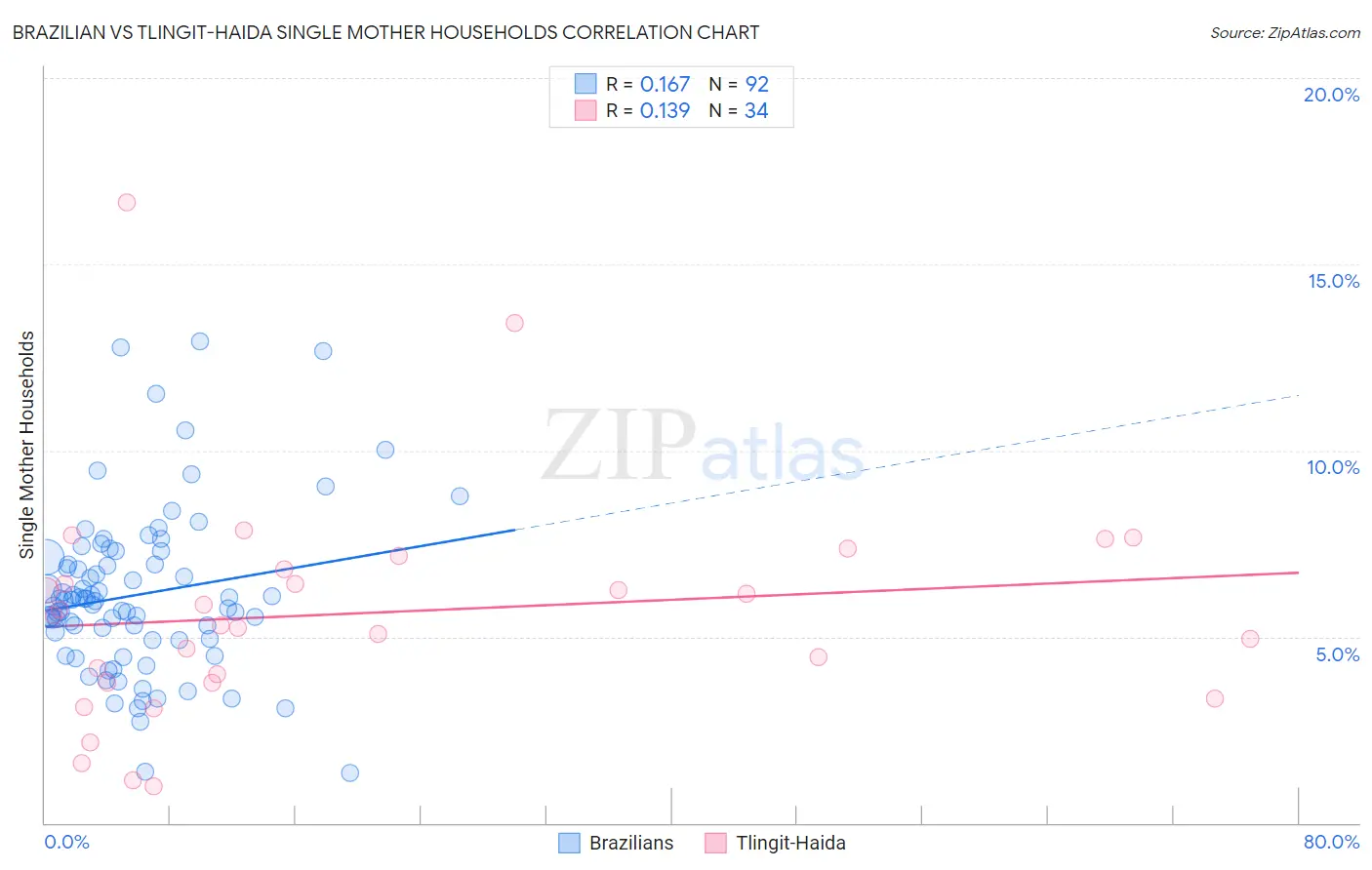 Brazilian vs Tlingit-Haida Single Mother Households