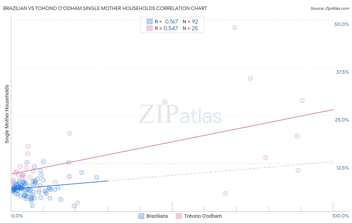 Brazilian vs Tohono O'odham Single Mother Households