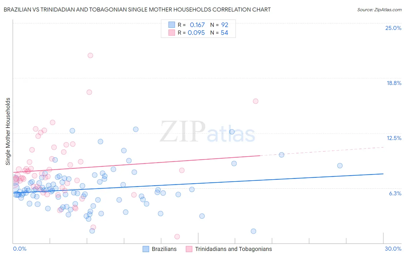 Brazilian vs Trinidadian and Tobagonian Single Mother Households