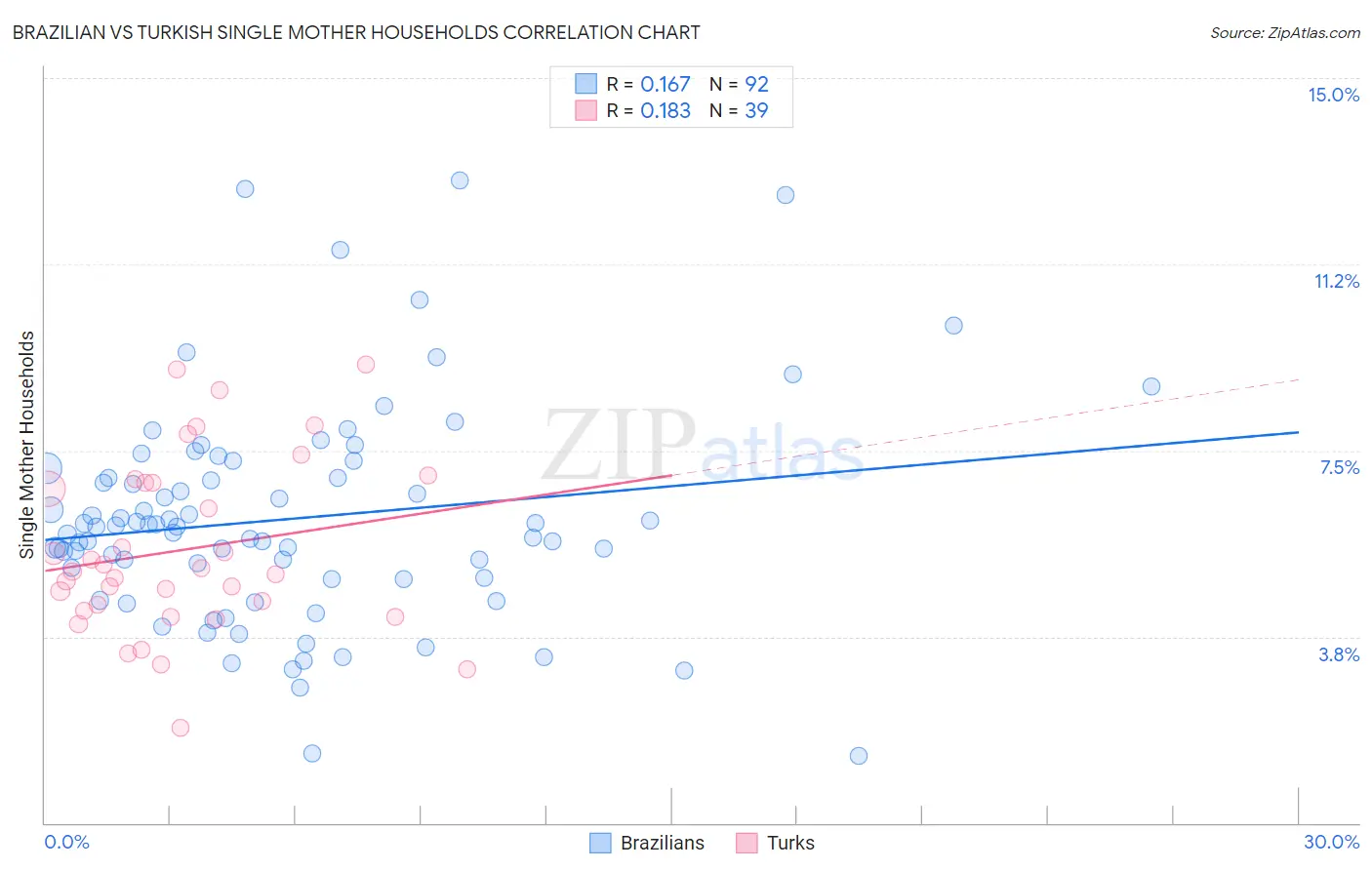 Brazilian vs Turkish Single Mother Households