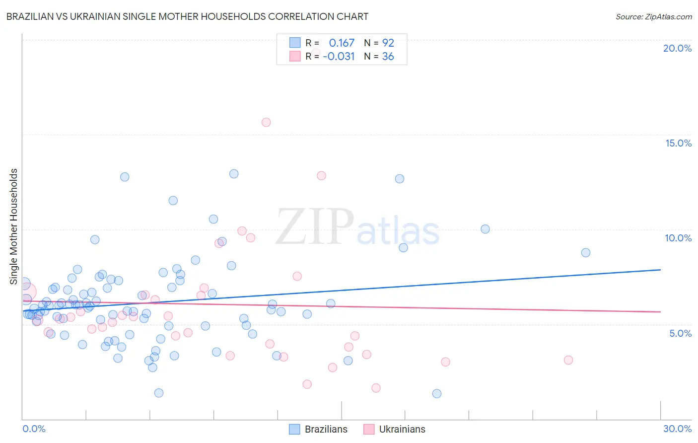 Brazilian vs Ukrainian Single Mother Households