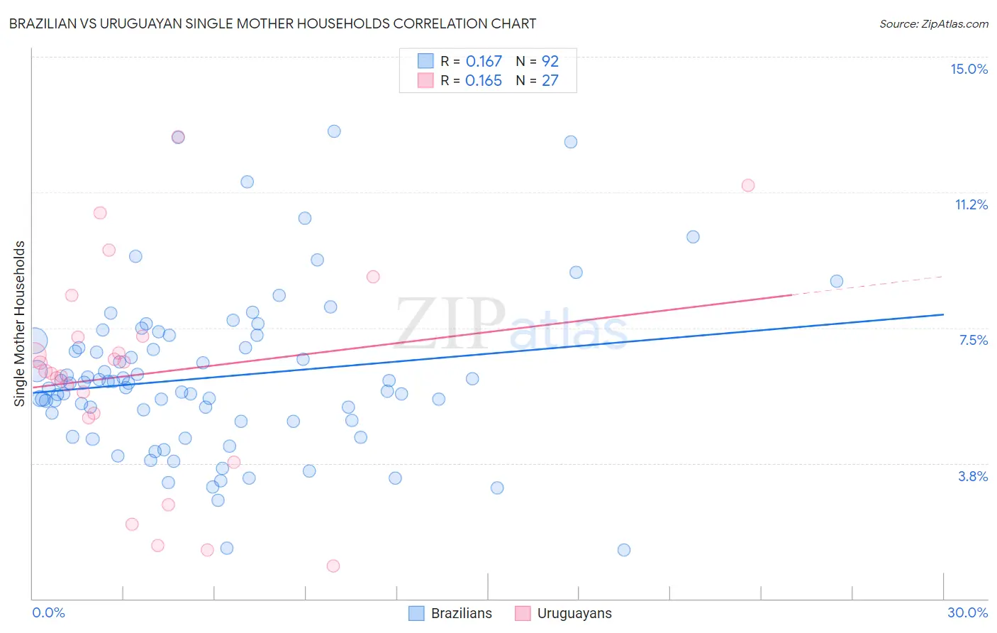 Brazilian vs Uruguayan Single Mother Households