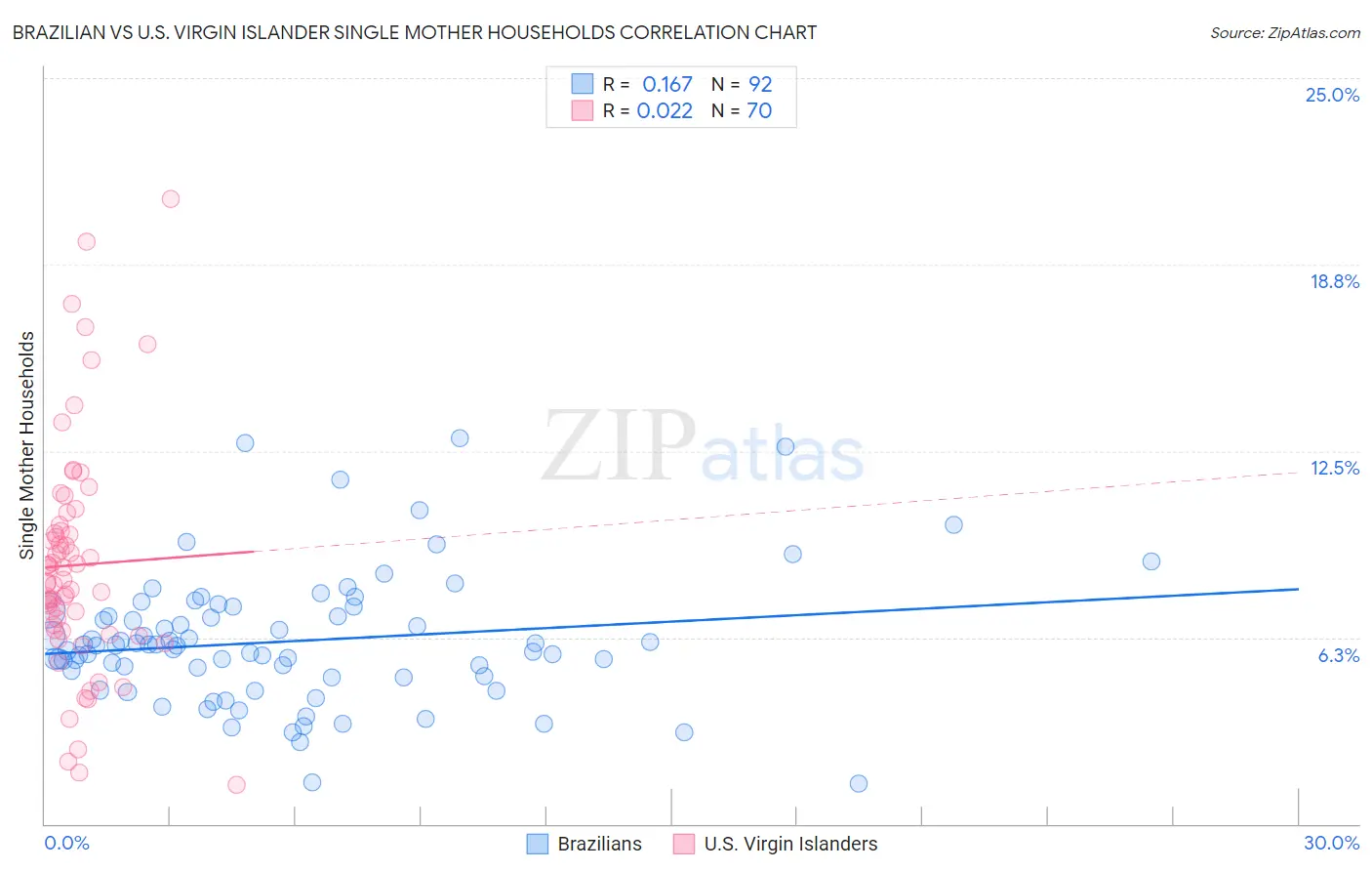 Brazilian vs U.S. Virgin Islander Single Mother Households