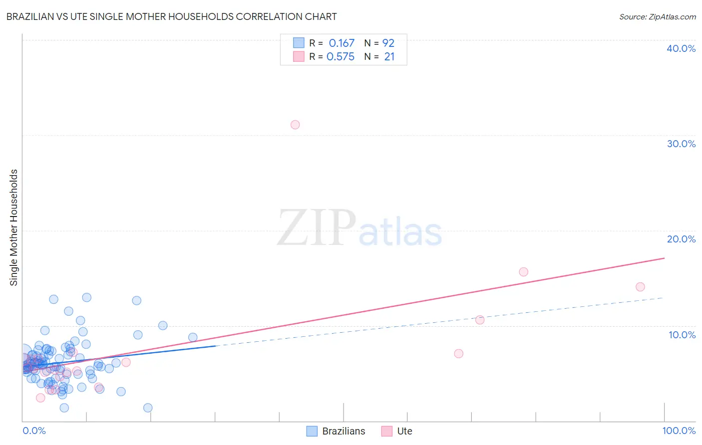 Brazilian vs Ute Single Mother Households