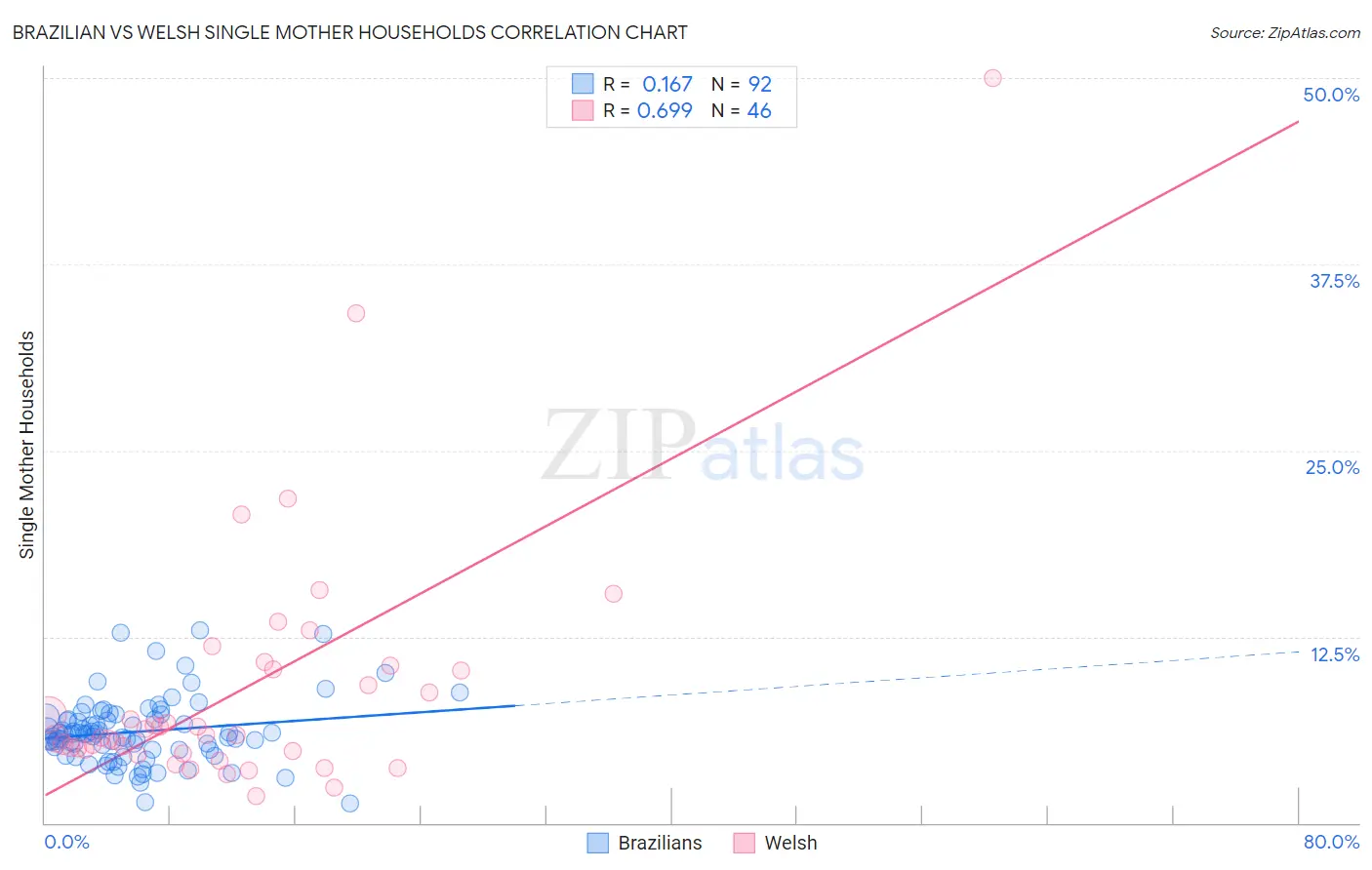 Brazilian vs Welsh Single Mother Households