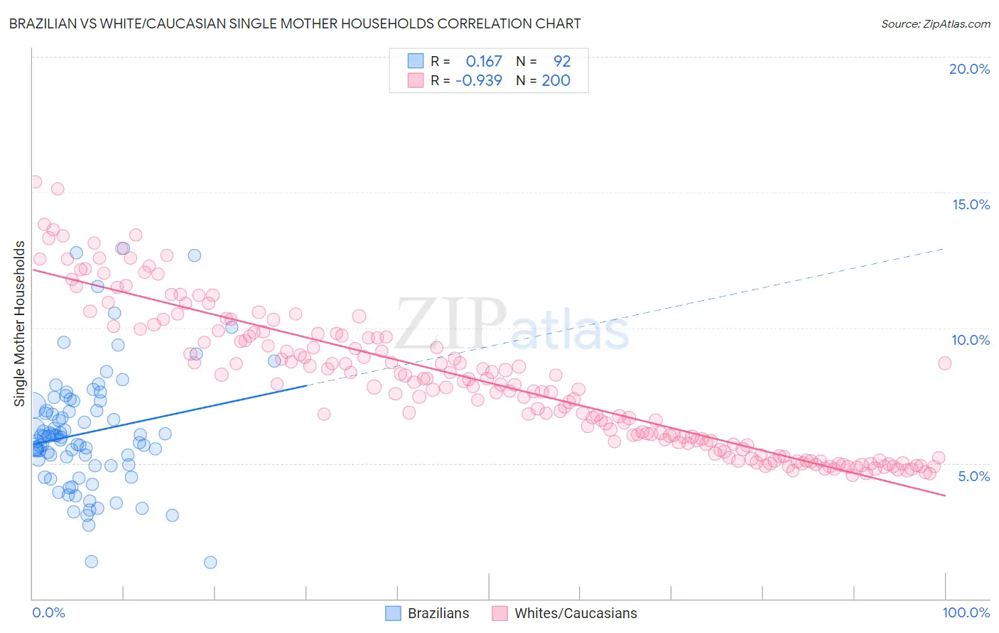 Brazilian vs White/Caucasian Single Mother Households