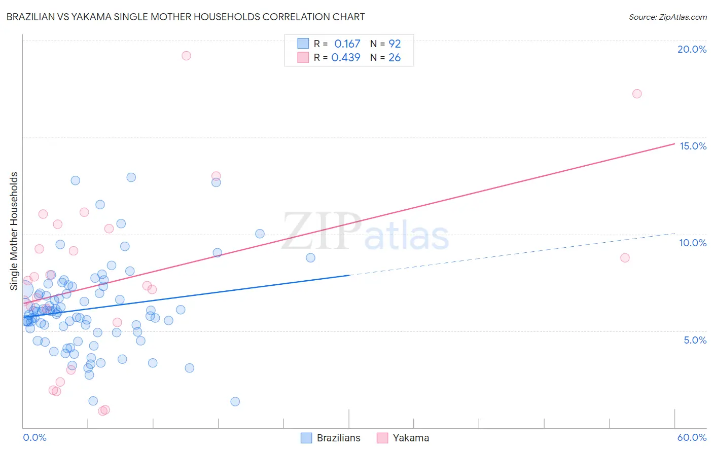 Brazilian vs Yakama Single Mother Households