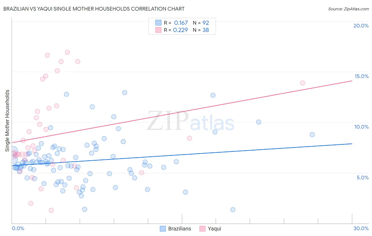Brazilian vs Yaqui Single Mother Households