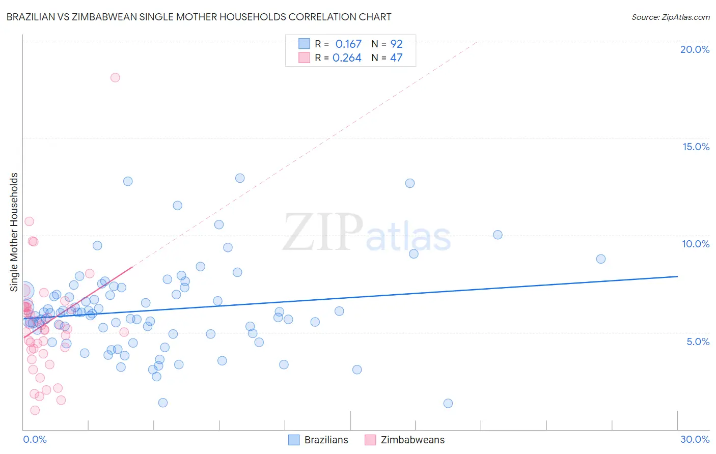 Brazilian vs Zimbabwean Single Mother Households