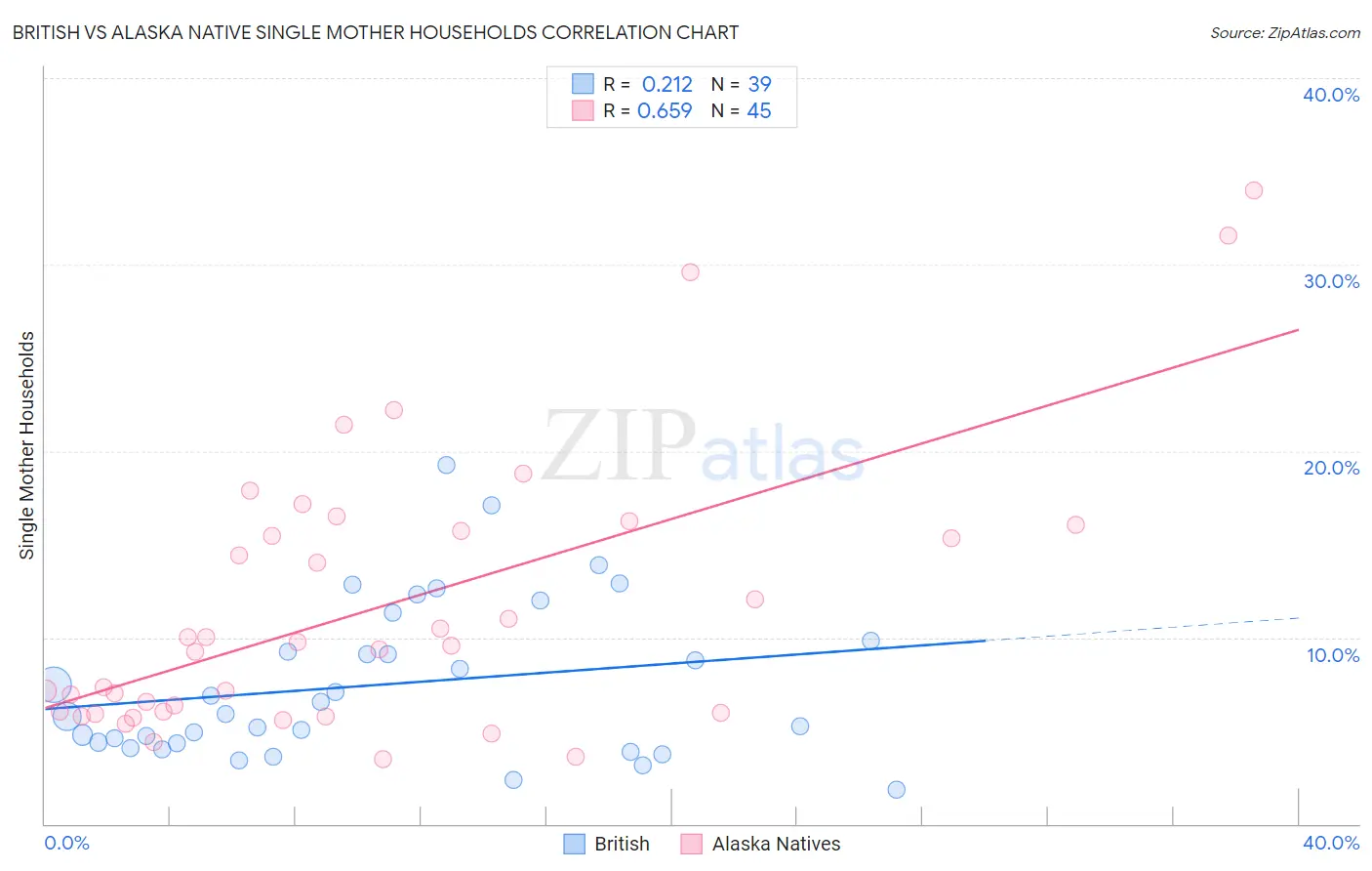 British vs Alaska Native Single Mother Households