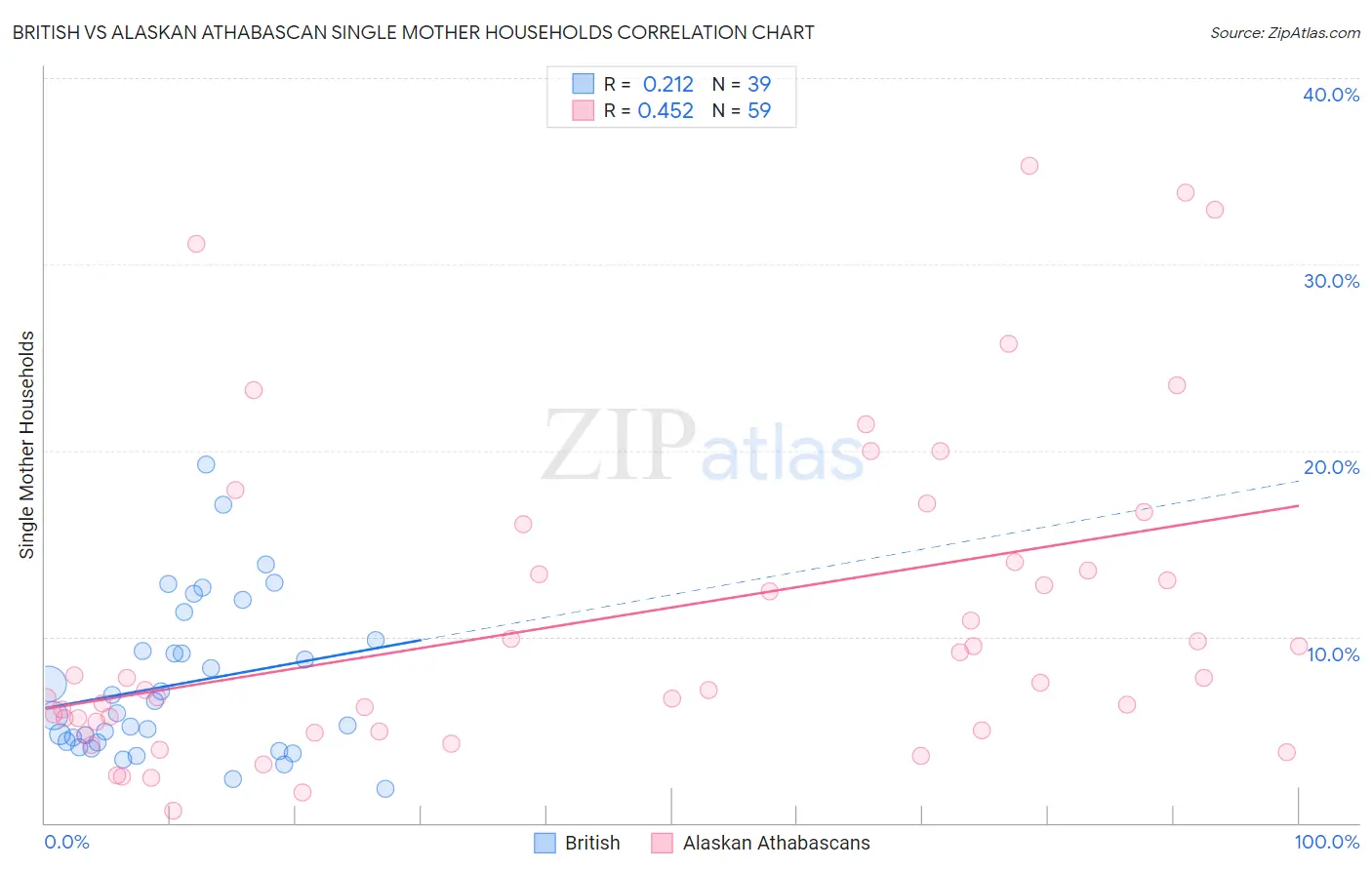 British vs Alaskan Athabascan Single Mother Households