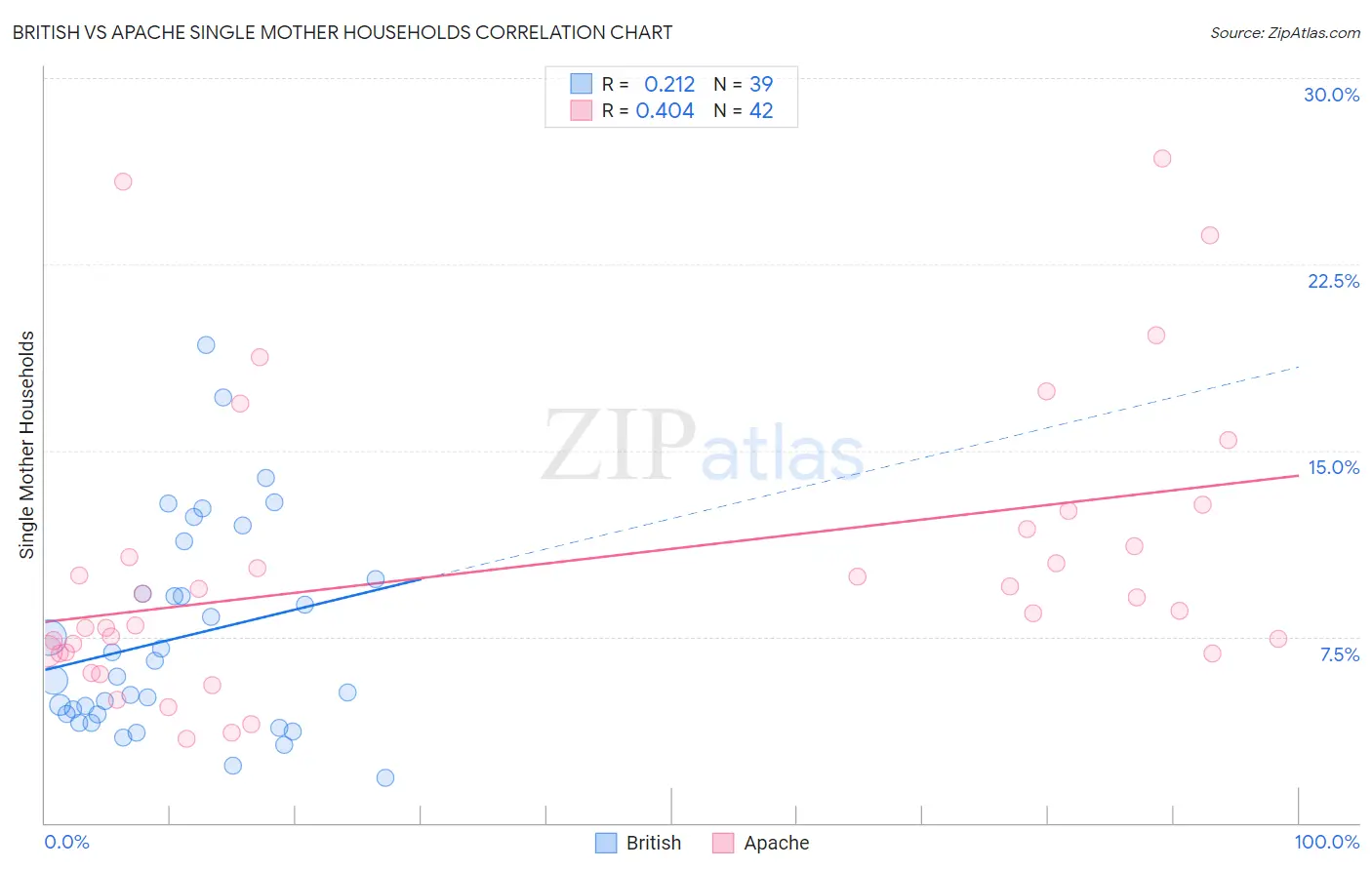 British vs Apache Single Mother Households