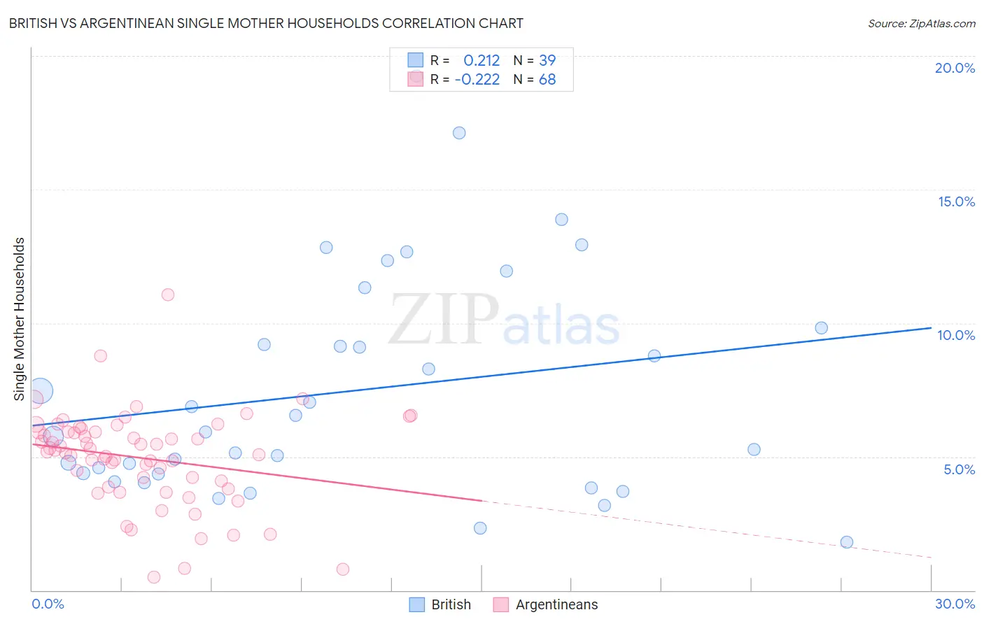 British vs Argentinean Single Mother Households