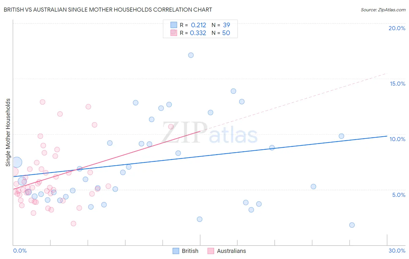 British vs Australian Single Mother Households