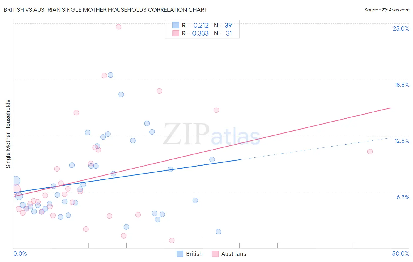 British vs Austrian Single Mother Households
