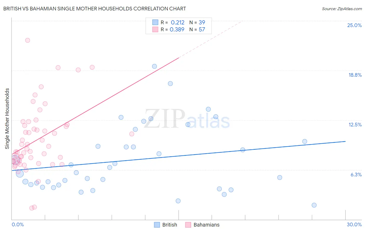 British vs Bahamian Single Mother Households