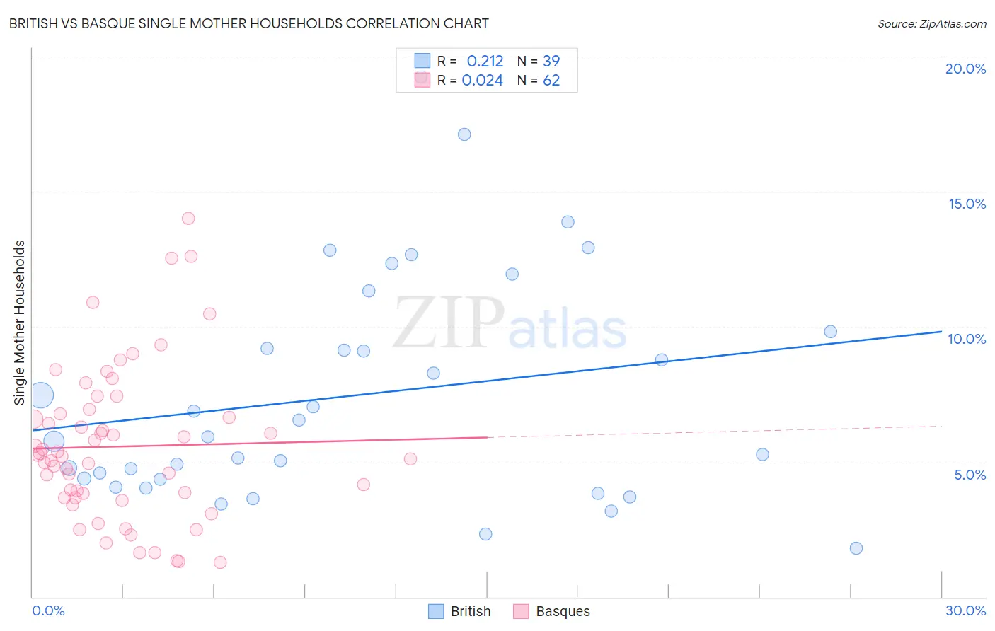 British vs Basque Single Mother Households