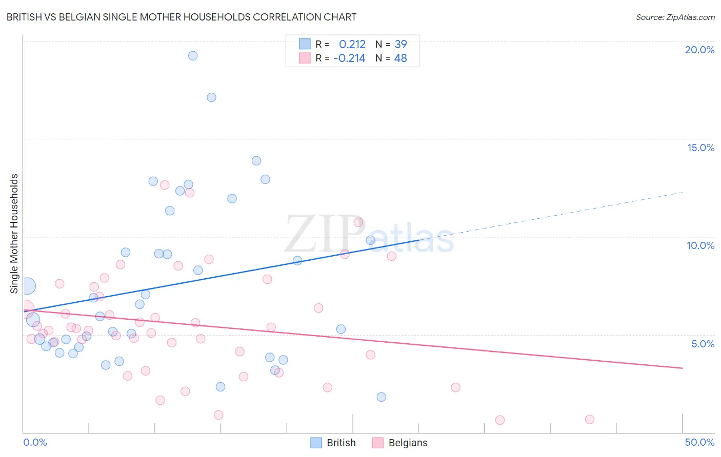 British vs Belgian Single Mother Households