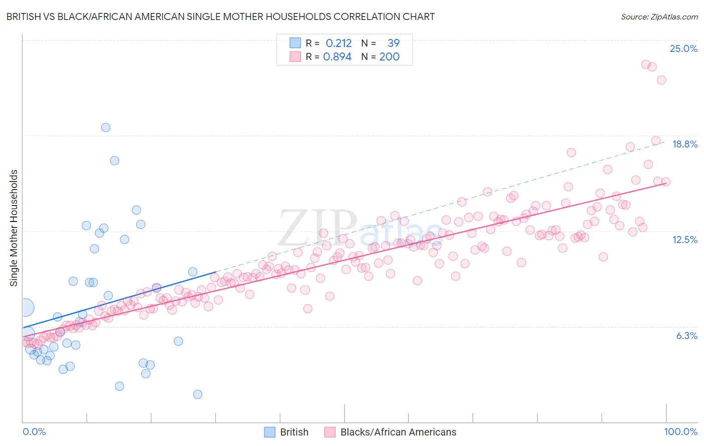 British vs Black/African American Single Mother Households