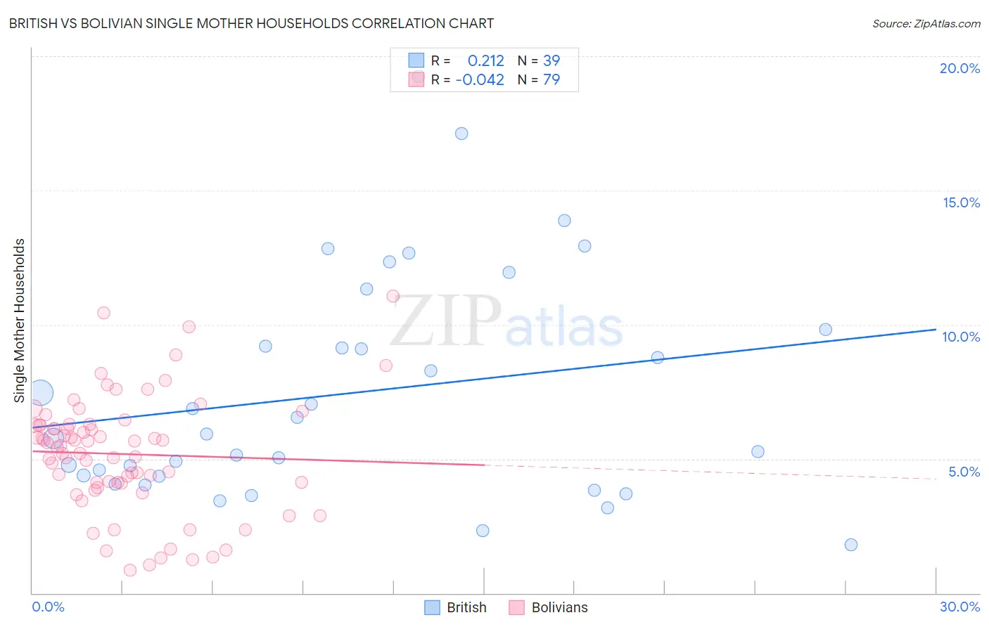 British vs Bolivian Single Mother Households