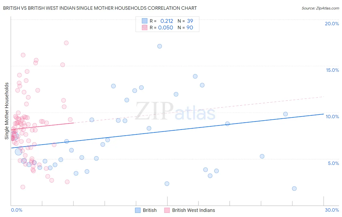 British vs British West Indian Single Mother Households