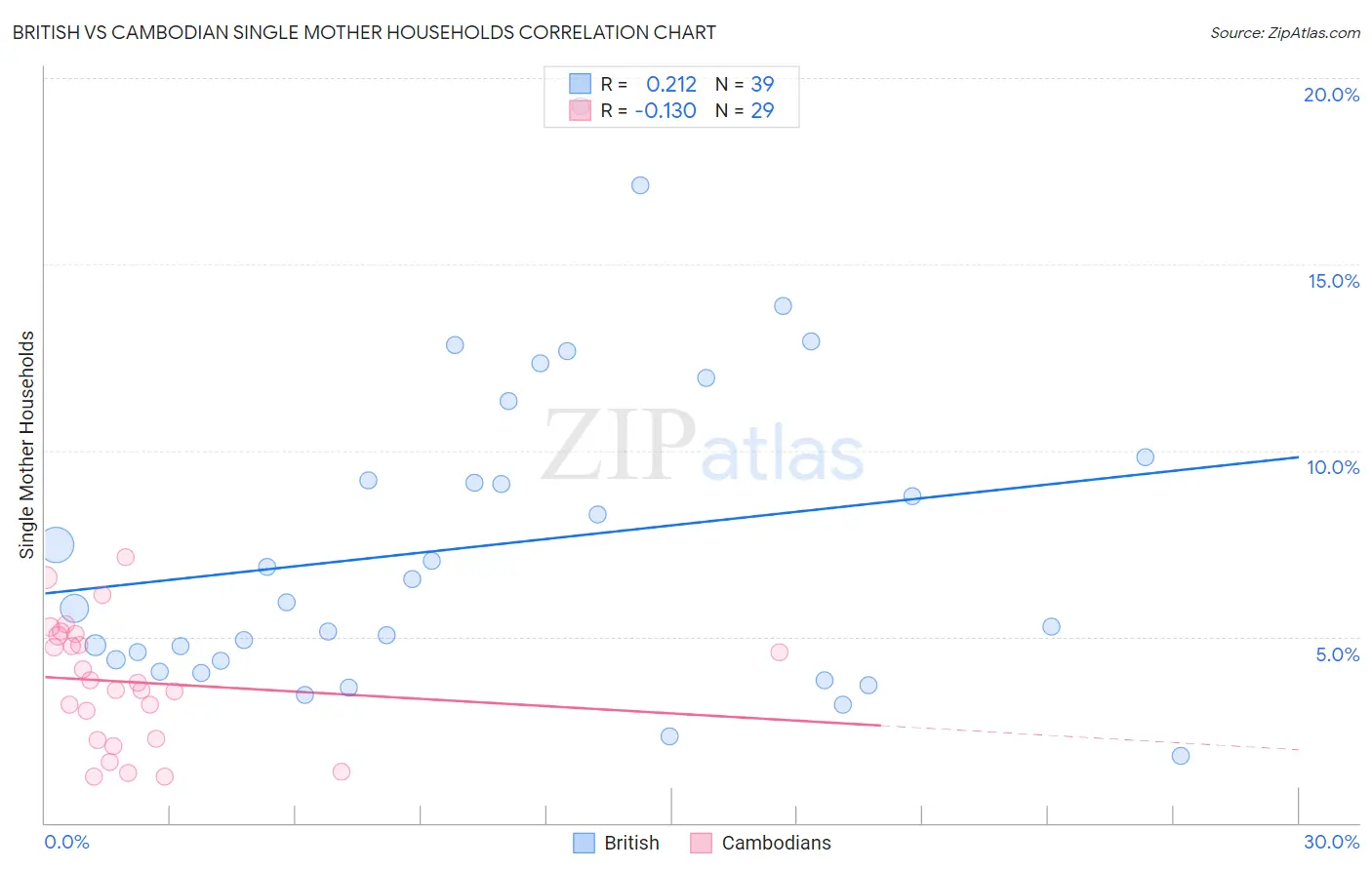 British vs Cambodian Single Mother Households