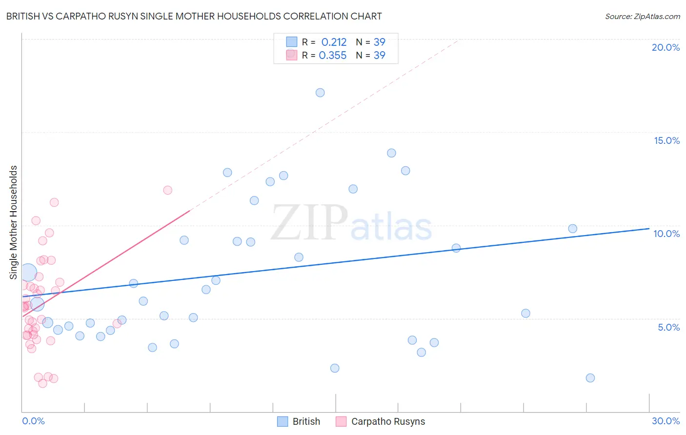 British vs Carpatho Rusyn Single Mother Households