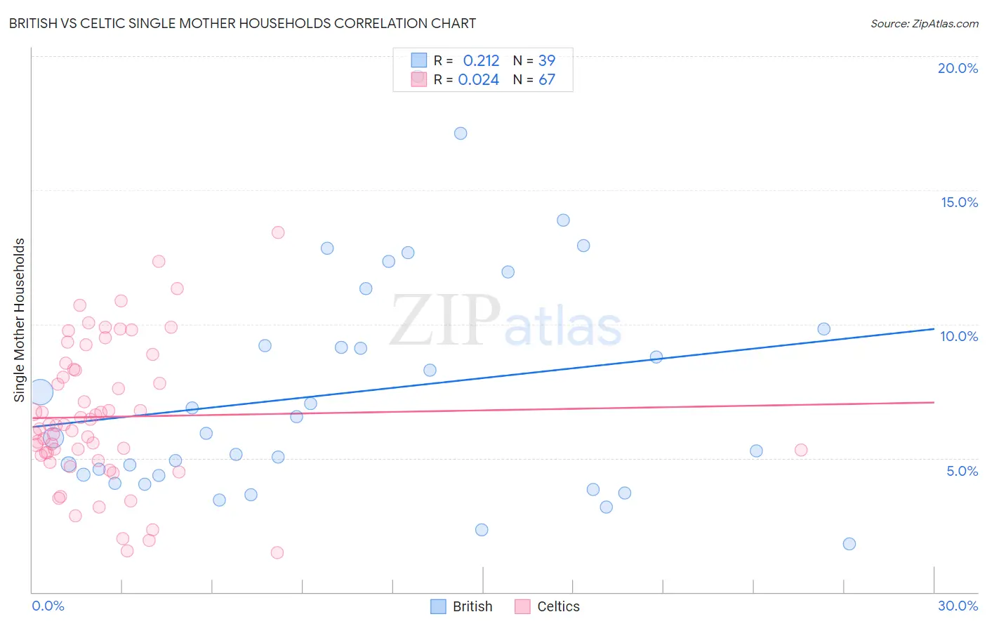 British vs Celtic Single Mother Households